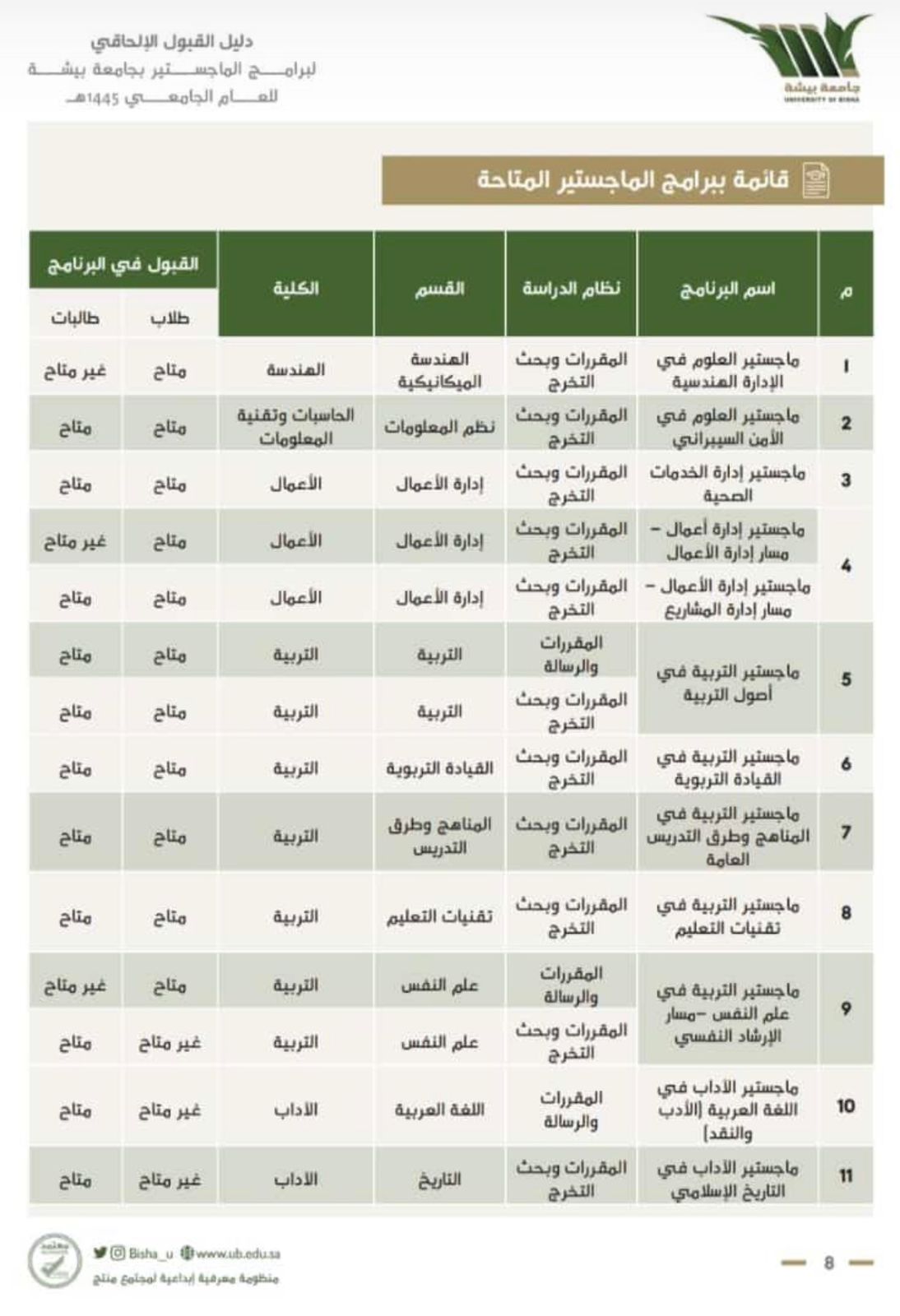 قائمة برامج الماجستير المتاحة للتسجيل